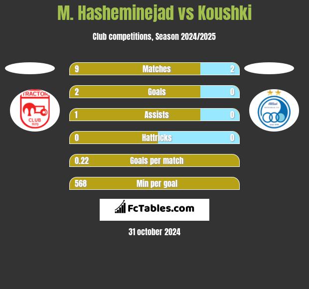 M. Hasheminejad vs Koushki h2h player stats