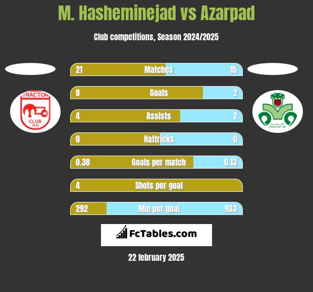 M. Hasheminejad vs Azarpad h2h player stats