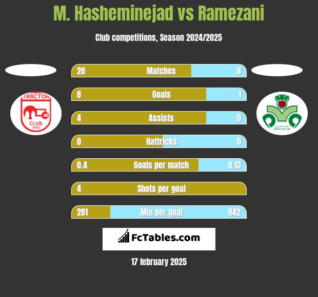 M. Hasheminejad vs Ramezani h2h player stats