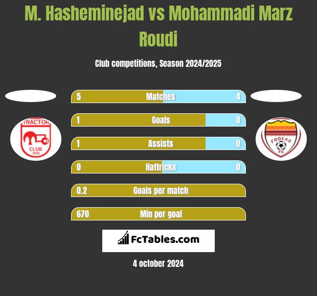 M. Hasheminejad vs Mohammadi Marz Roudi h2h player stats