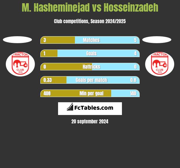 M. Hasheminejad vs Hosseinzadeh h2h player stats