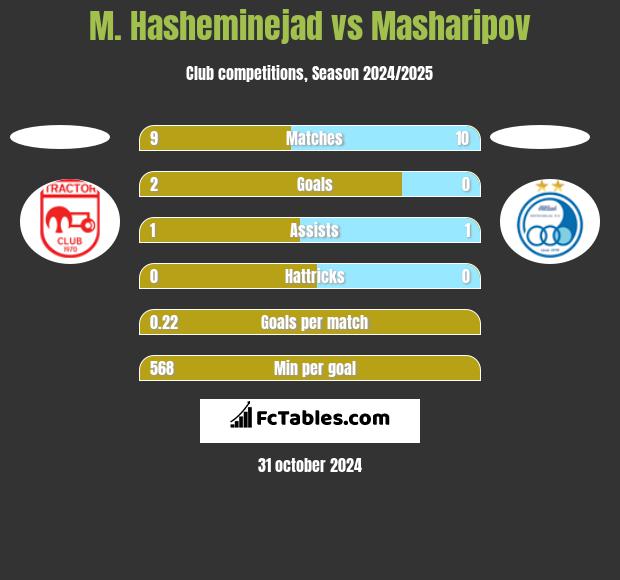 M. Hasheminejad vs Masharipov h2h player stats