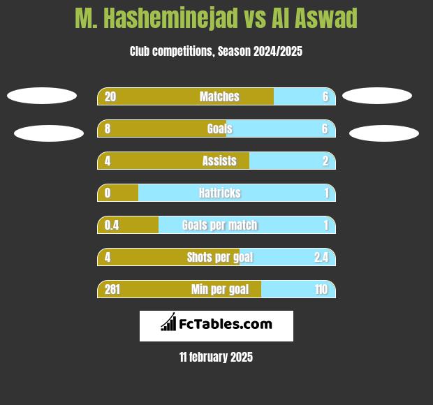 M. Hasheminejad vs Al Aswad h2h player stats