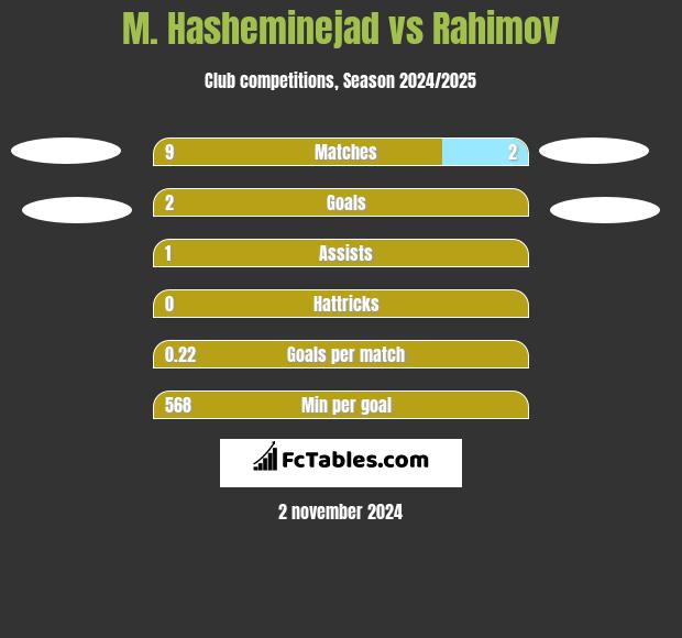 M. Hasheminejad vs Rahimov h2h player stats