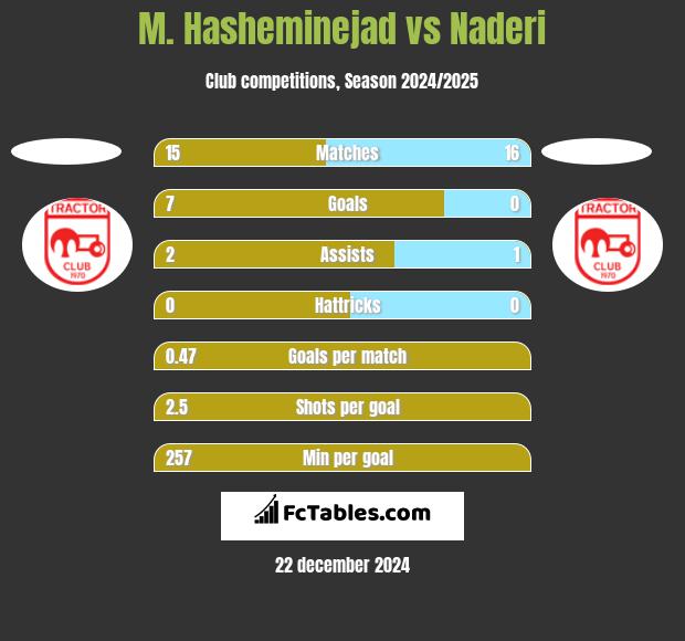 M. Hasheminejad vs Naderi h2h player stats