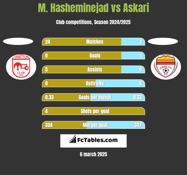 M. Hasheminejad vs Askari h2h player stats