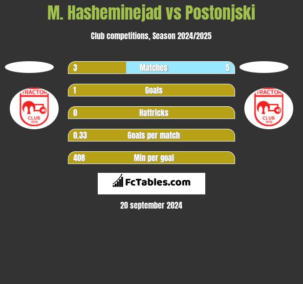 M. Hasheminejad vs Postonjski h2h player stats