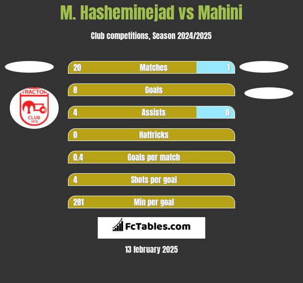 M. Hasheminejad vs Mahini h2h player stats