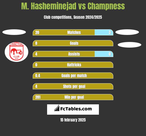 M. Hasheminejad vs Champness h2h player stats