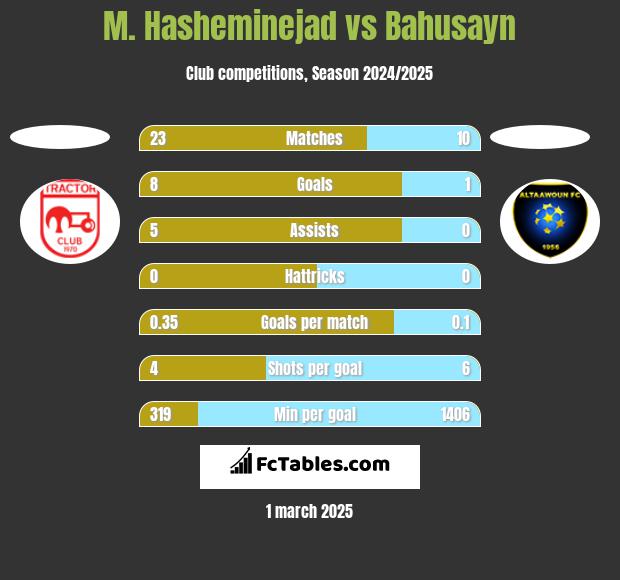 M. Hasheminejad vs Bahusayn h2h player stats