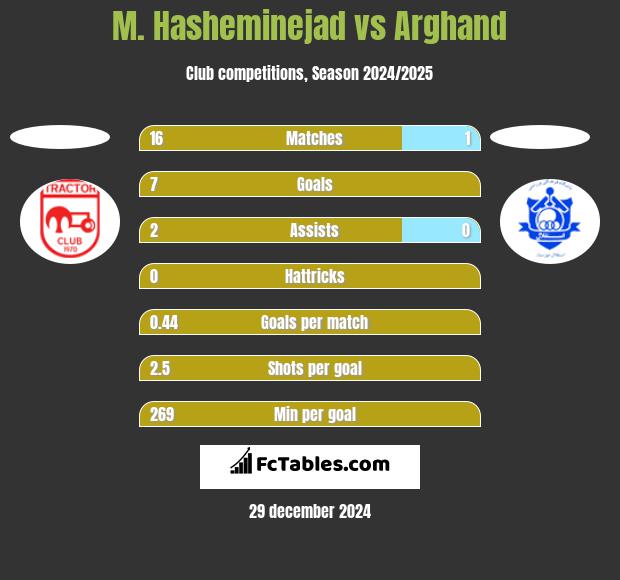 M. Hasheminejad vs Arghand h2h player stats