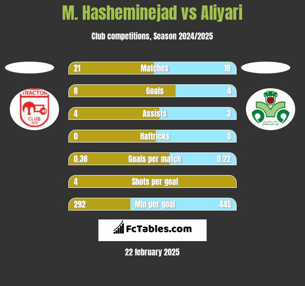 M. Hasheminejad vs Aliyari h2h player stats