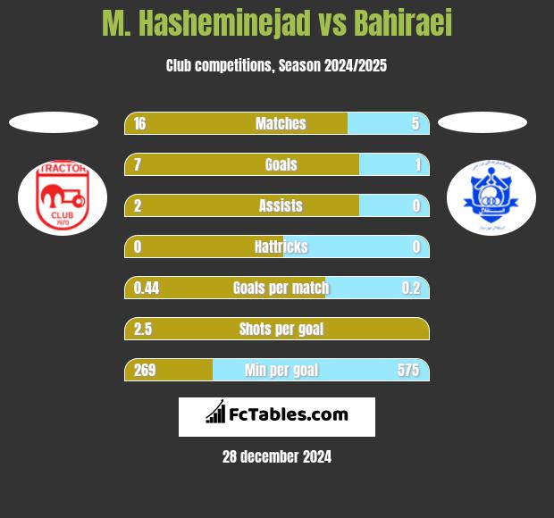 M. Hasheminejad vs Bahiraei h2h player stats