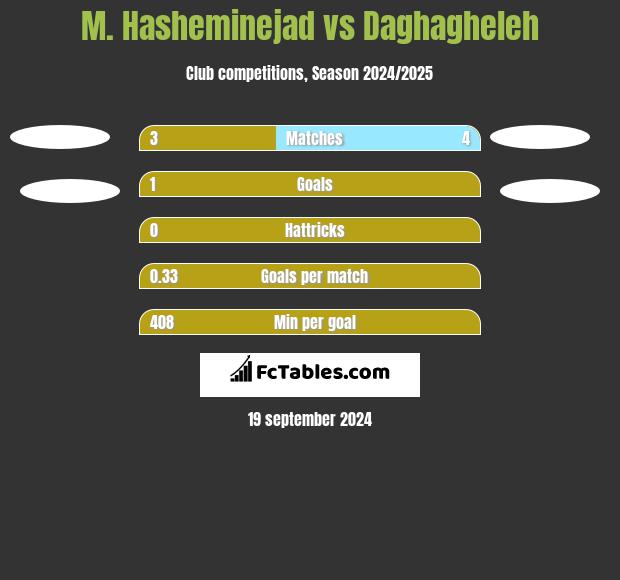 M. Hasheminejad vs Daghagheleh h2h player stats