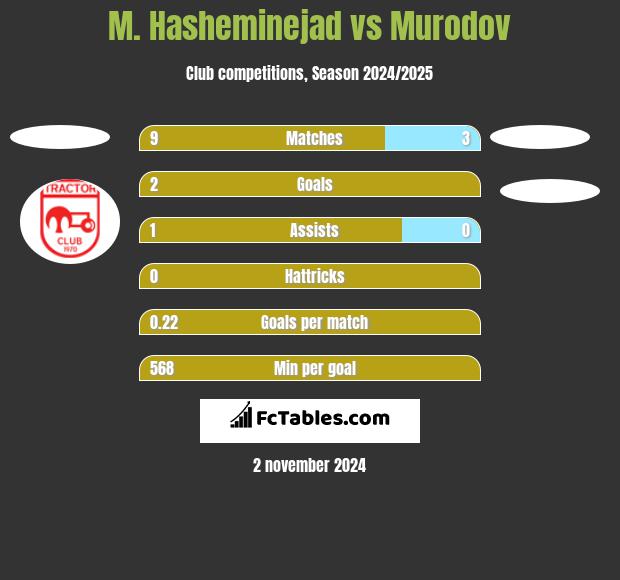 M. Hasheminejad vs Murodov h2h player stats