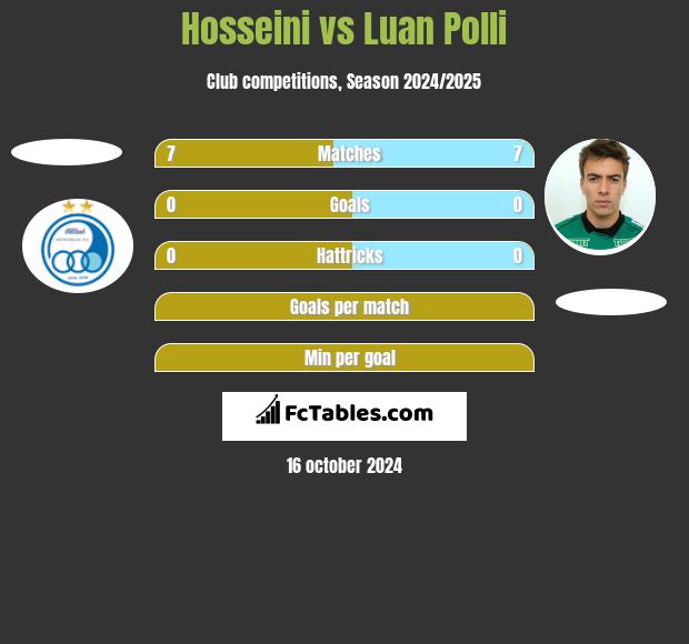 Hosseini vs Luan Polli h2h player stats