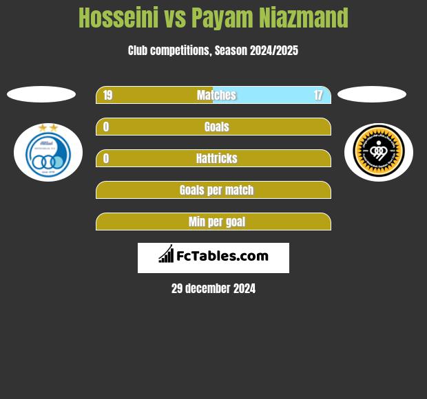 Hosseini vs Payam Niazmand h2h player stats