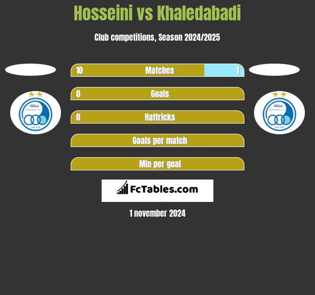 Hosseini vs Khaledabadi h2h player stats