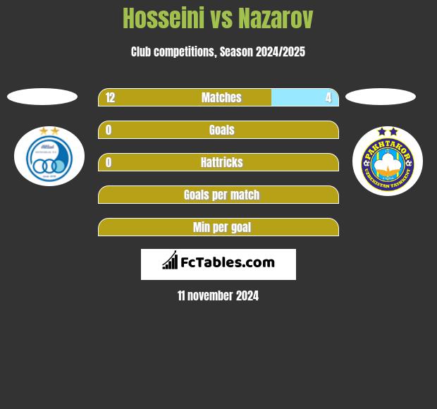 Hosseini vs Nazarov h2h player stats