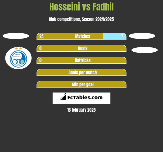 Hosseini vs Fadhil h2h player stats