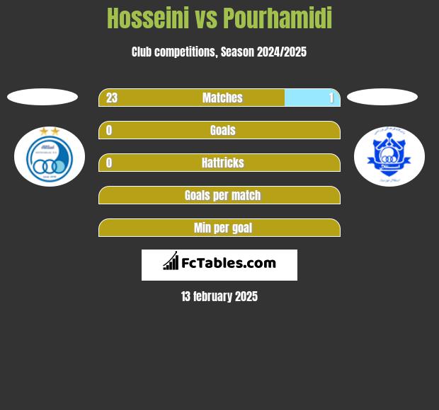 Hosseini vs Pourhamidi h2h player stats