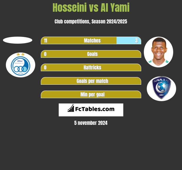 Hosseini vs Al Yami h2h player stats