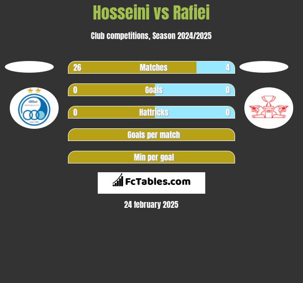 Hosseini vs Rafiei h2h player stats