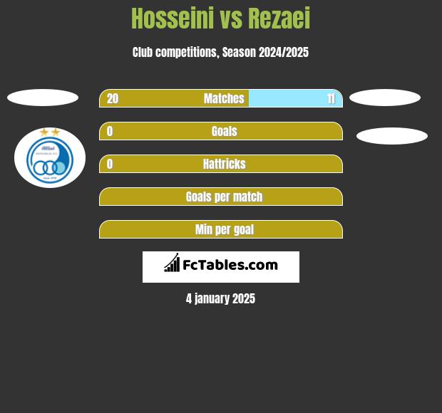 Hosseini vs Rezaei h2h player stats