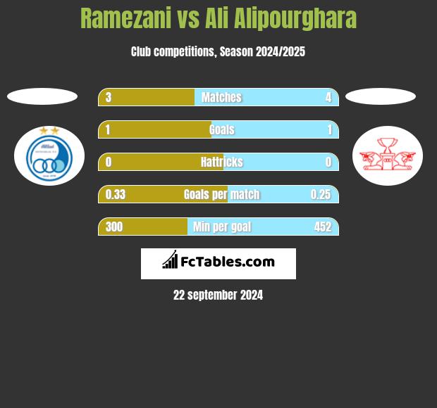 Ramezani vs Ali Alipourghara h2h player stats