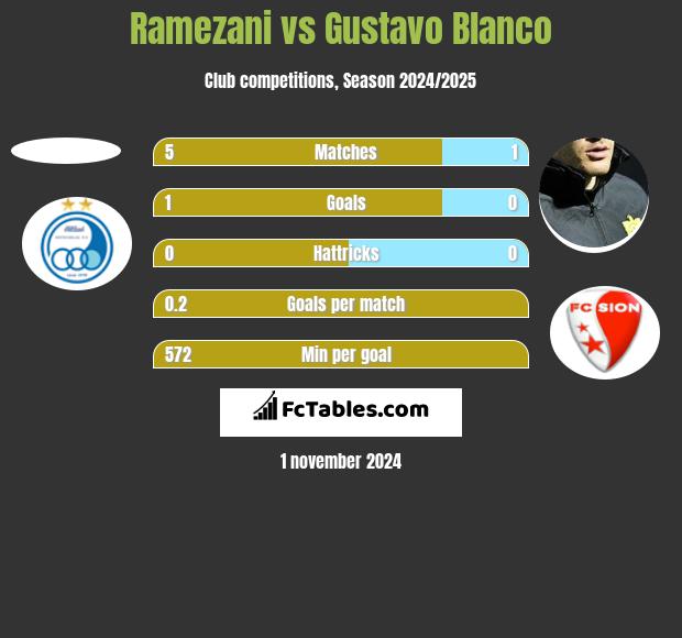 Ramezani vs Gustavo Blanco h2h player stats