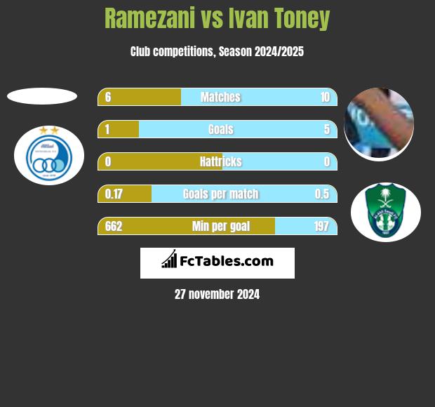 Ramezani vs Ivan Toney h2h player stats