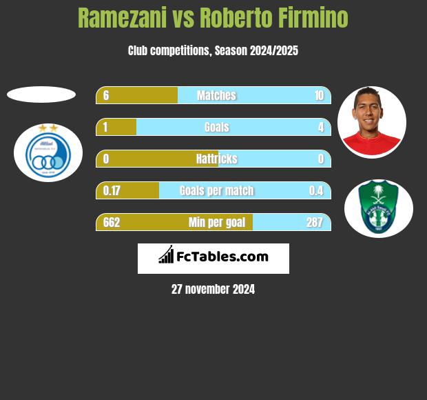 Ramezani vs Roberto Firmino h2h player stats