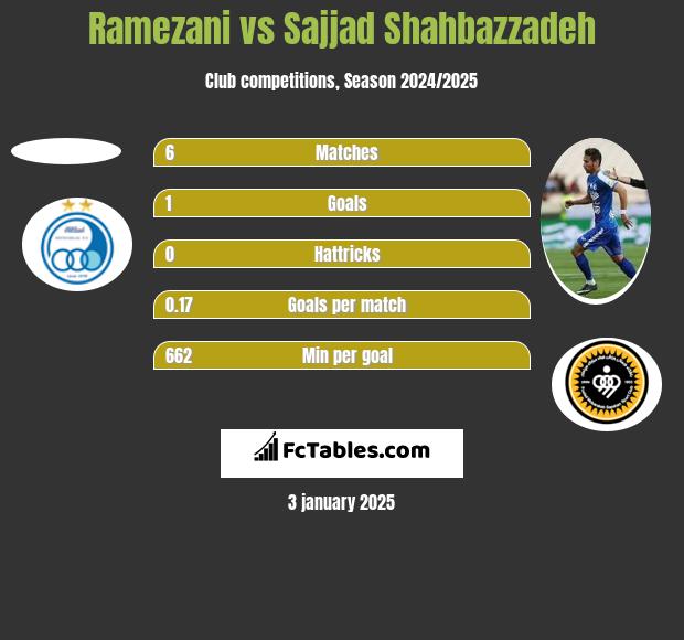 Ramezani vs Sajjad Shahbazzadeh h2h player stats