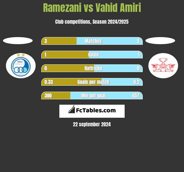 Ramezani vs Vahid Amiri h2h player stats