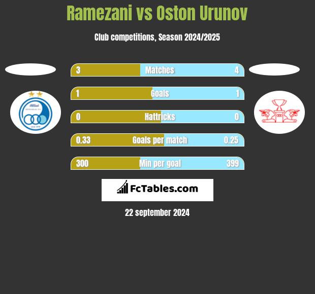 Ramezani vs Oston Urunov h2h player stats