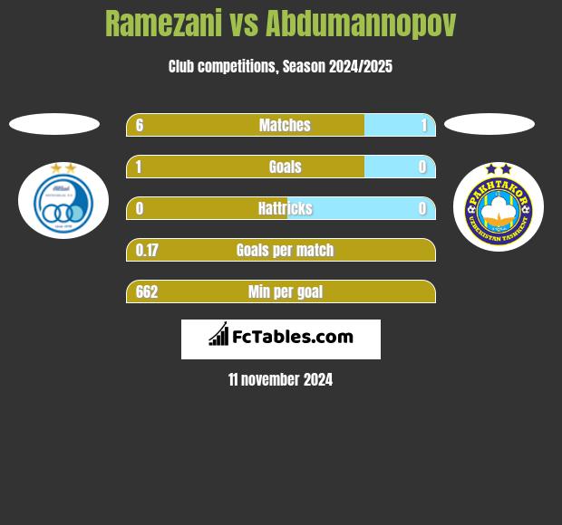 Ramezani vs Abdumannopov h2h player stats