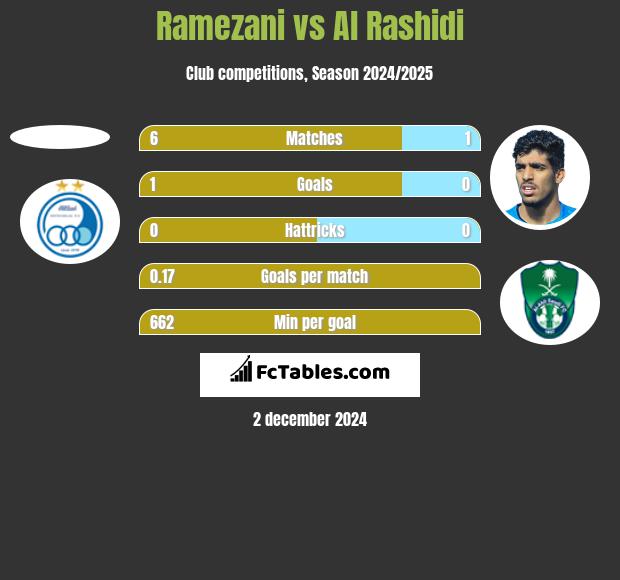 Ramezani vs Al Rashidi h2h player stats