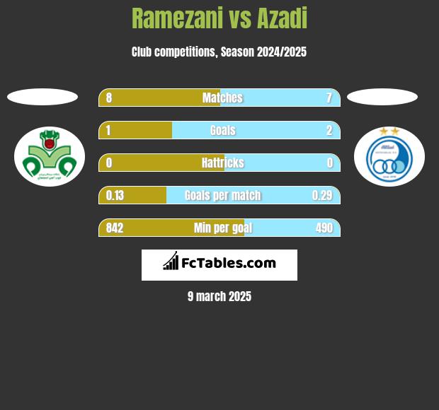 Ramezani vs Azadi h2h player stats