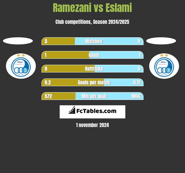 Ramezani vs Eslami h2h player stats