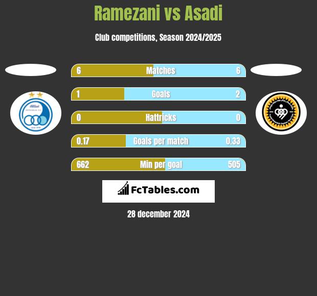 Ramezani vs Asadi h2h player stats