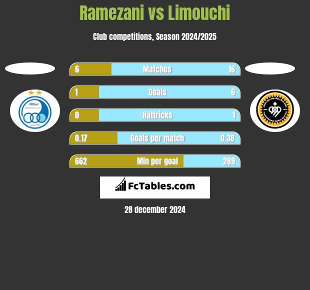 Ramezani vs Limouchi h2h player stats