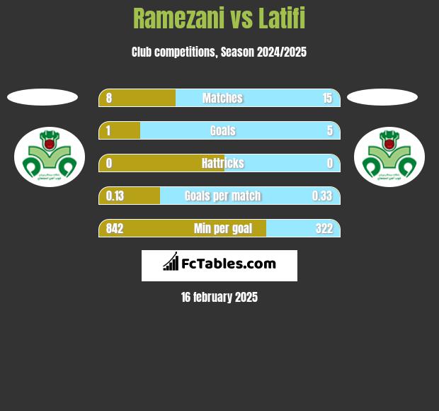 Ramezani vs Latifi h2h player stats