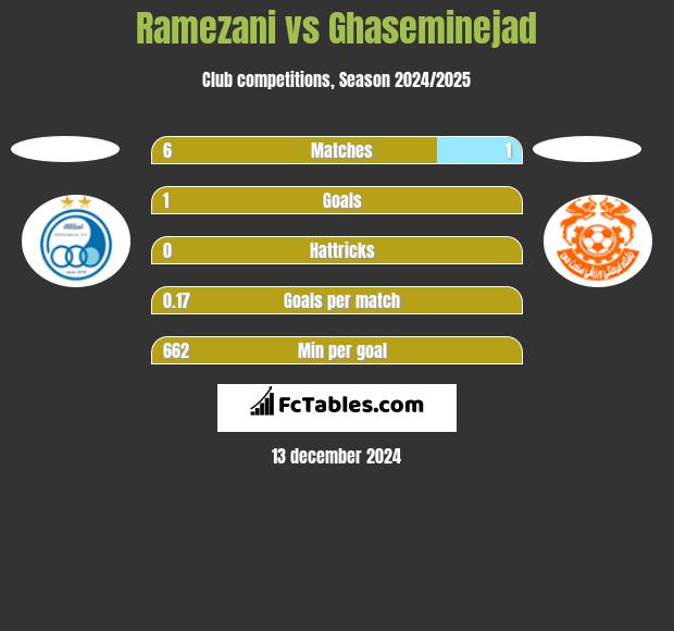 Ramezani vs Ghaseminejad h2h player stats