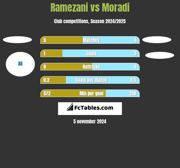 Ramezani vs Moradi h2h player stats