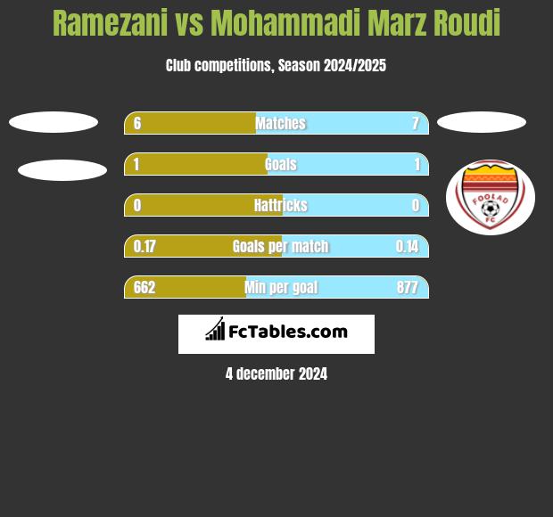 Ramezani vs Mohammadi Marz Roudi h2h player stats