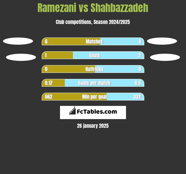 Ramezani vs Shahbazzadeh h2h player stats