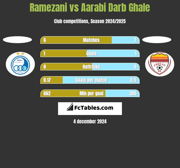 Ramezani vs Aarabi Darb Ghale h2h player stats