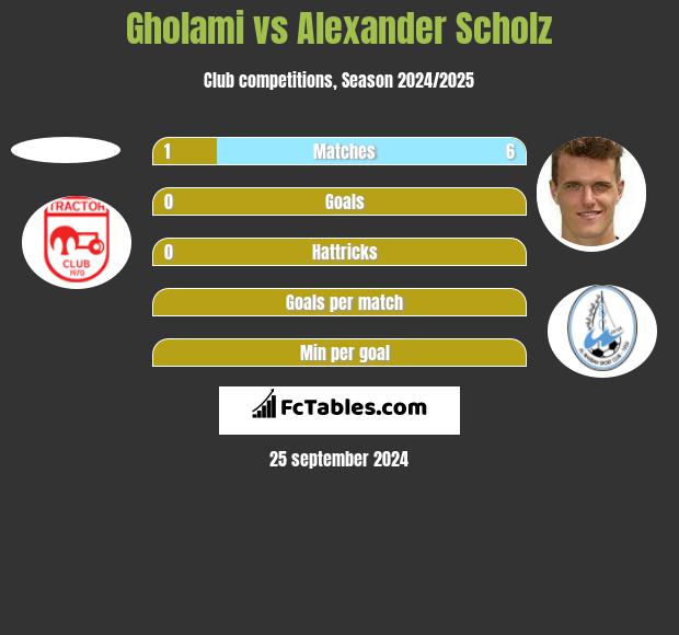 Gholami vs Alexander Scholz h2h player stats