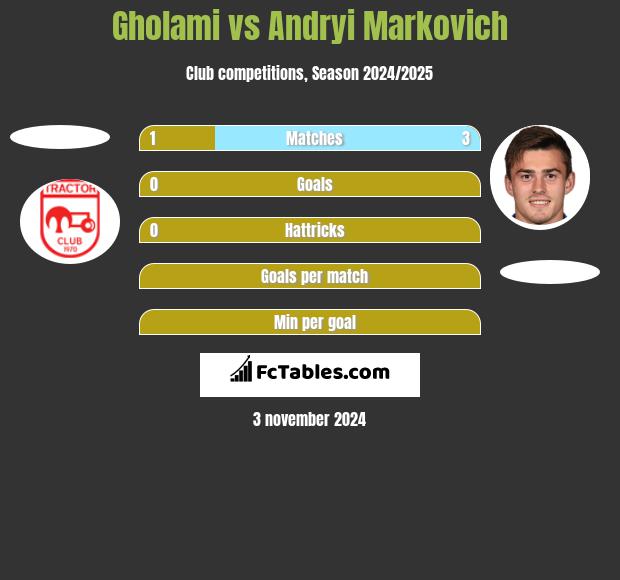 Gholami vs Andryi Markovich h2h player stats