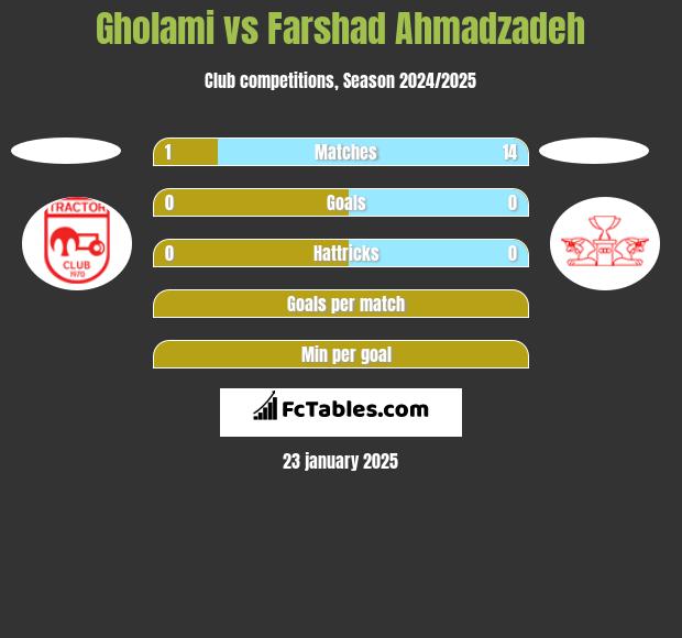 Gholami vs Farshad Ahmadzadeh h2h player stats